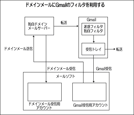 ドメインメールにGmailのフィルタを利用する